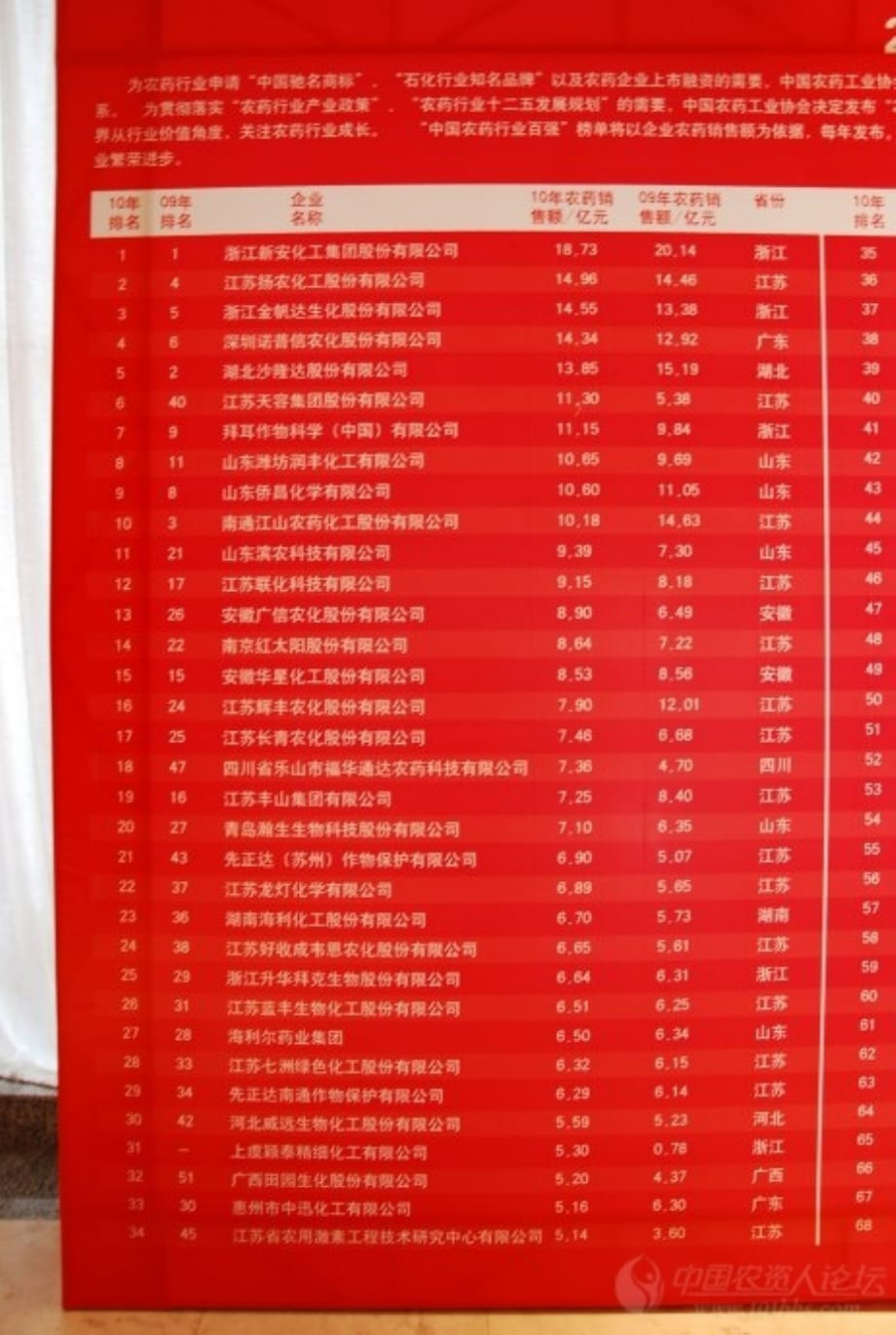 中国农药企业百强排名榜(2011农药工业协会)_第1页