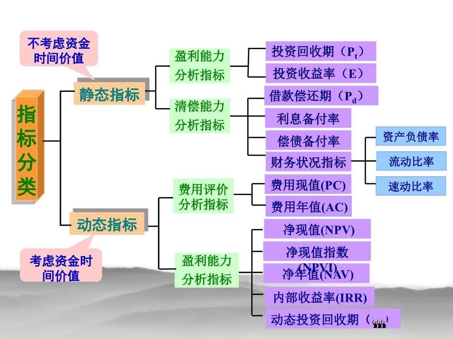 《技术经济学》第二版-刘晓君-主编-第三章-《经济评价方法》.ppt_第5页