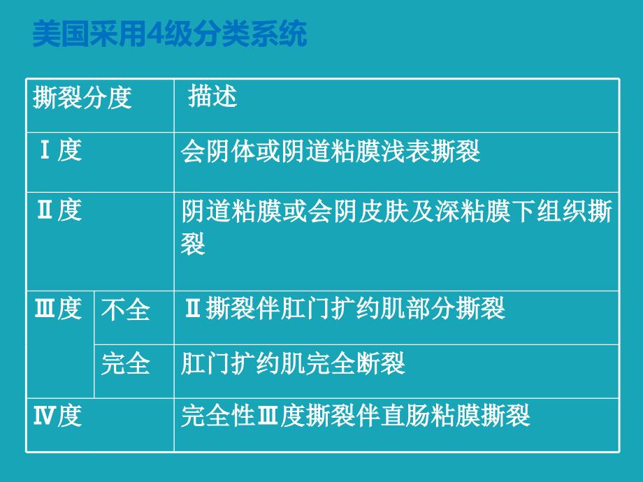 会阴裂伤 阴道助产术母体的并发症及防治_第4页