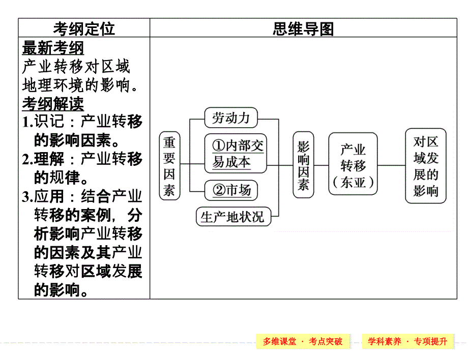 产业转移——以东亚为例.ppt_第2页