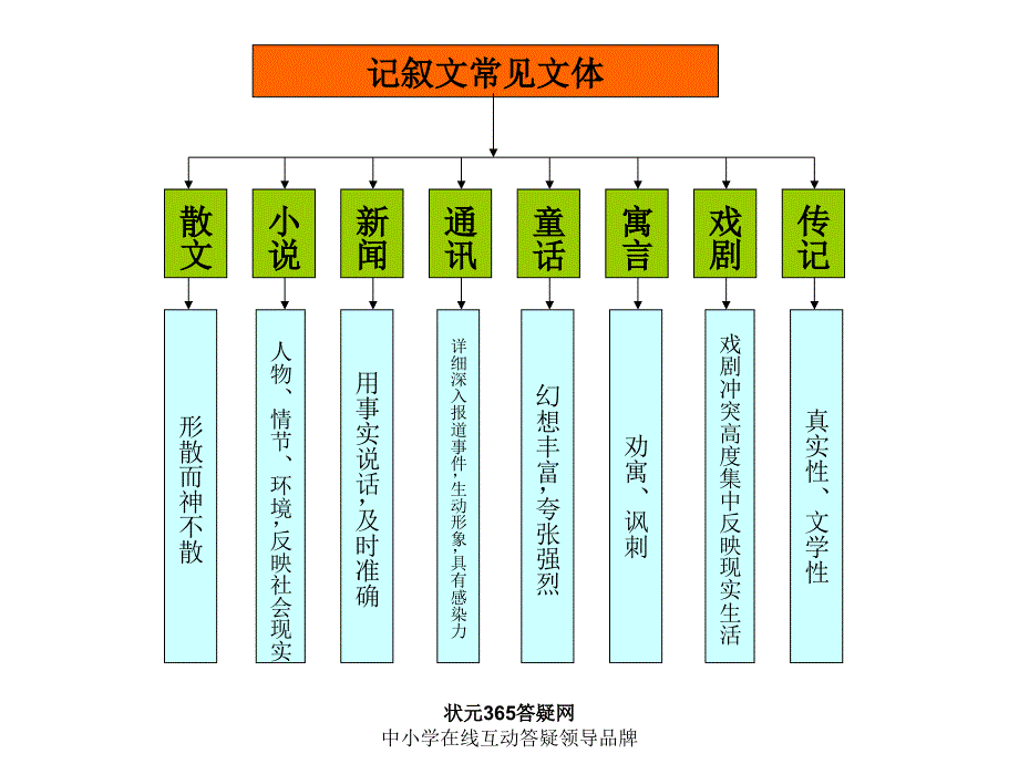 初中语文知识树.ppt_第3页