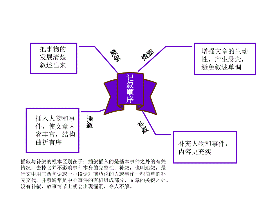 初中语文知识树.ppt_第4页