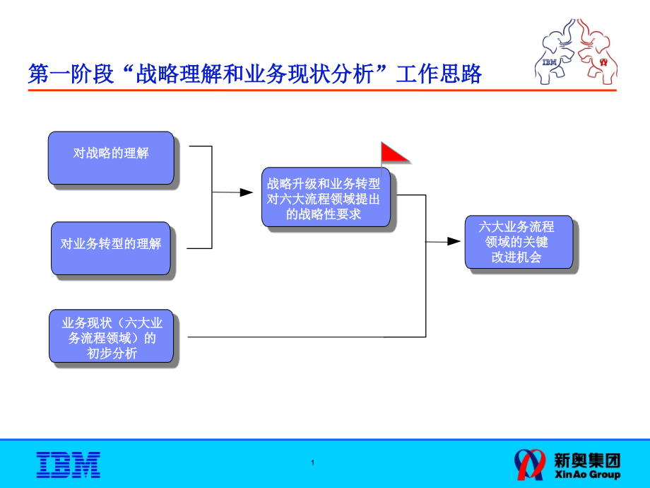 IBM—新奥IT战略规划—01-战略理解与现状分析报告.ppt_第2页