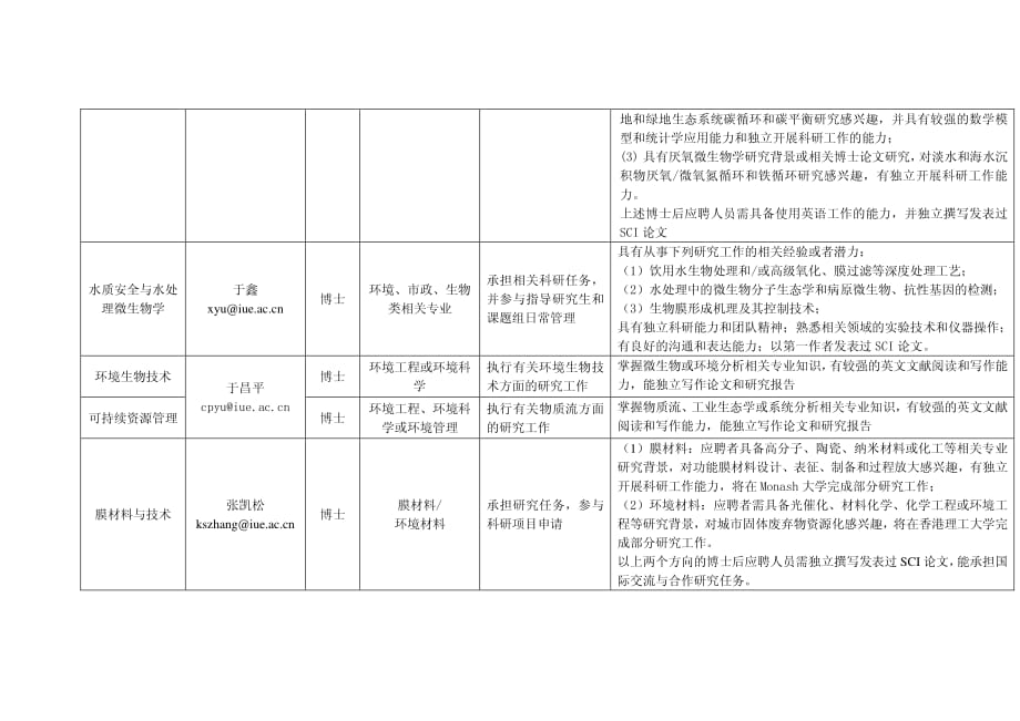 中国科学院城市环境研究所博士后研究人员招聘需求信息表_第2页
