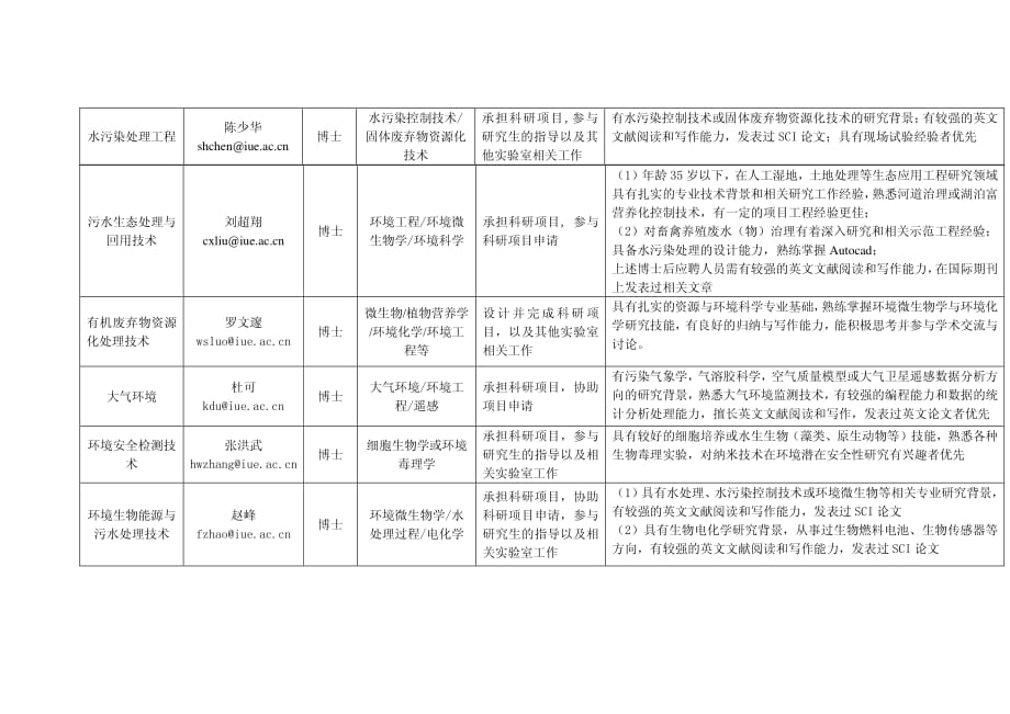 中国科学院城市环境研究所博士后研究人员招聘需求信息表_第3页