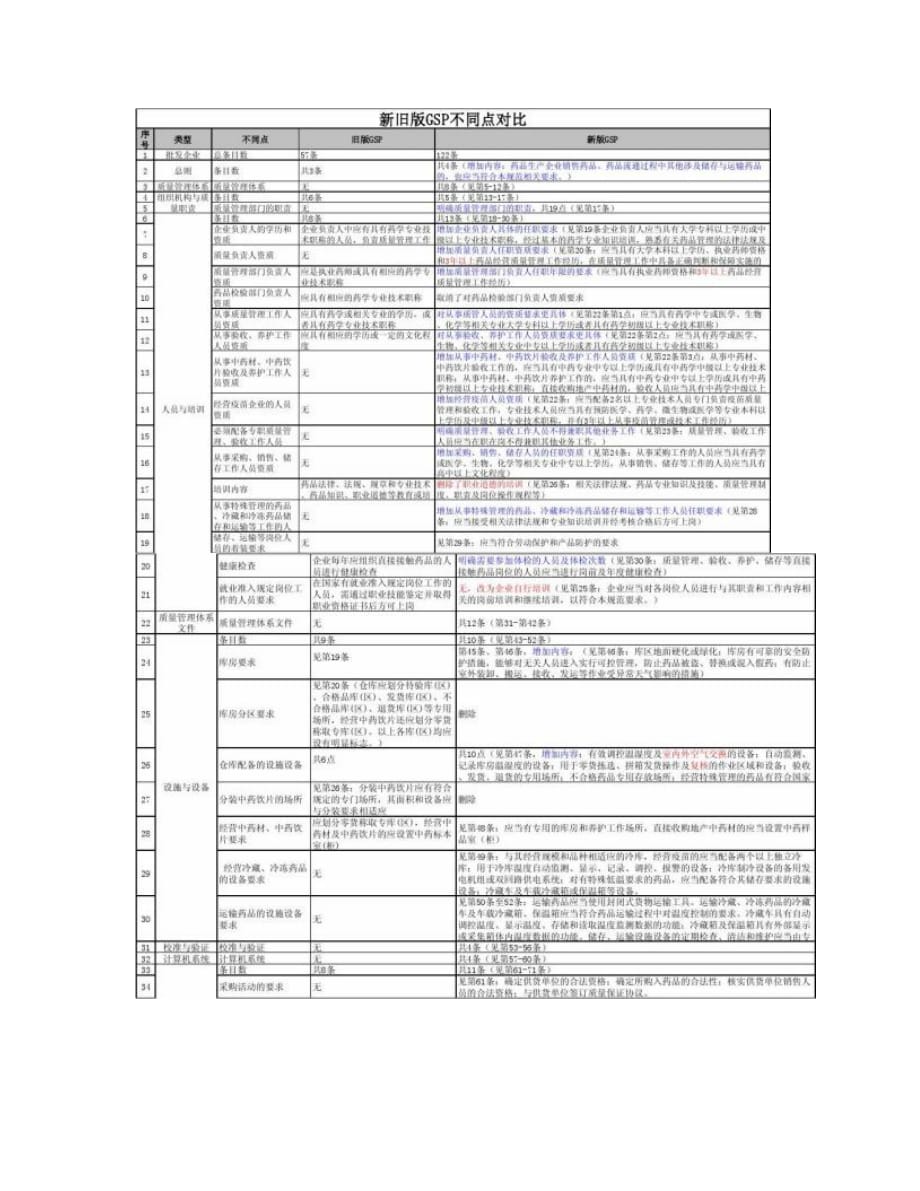 新旧版GSP对比_图文_第1页