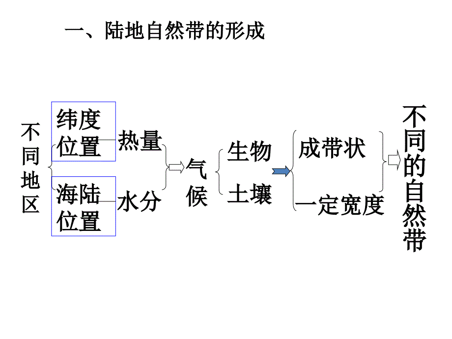 一轮复习自然地理环境的差异性.ppt_第3页