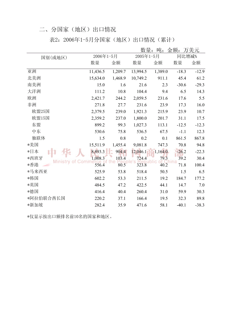中国农产品出口月度统计报告蜂蜜2006年5月_第3页