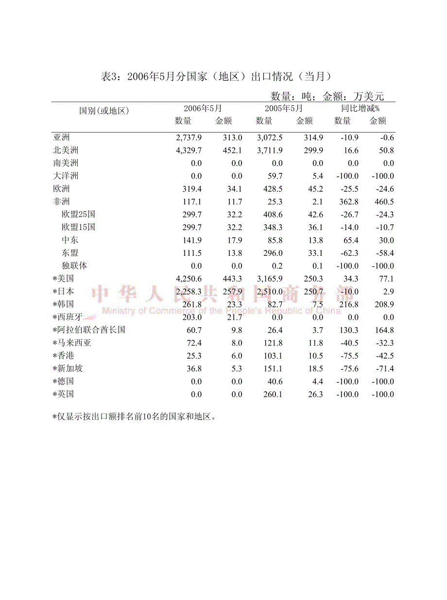中国农产品出口月度统计报告蜂蜜2006年5月_第4页