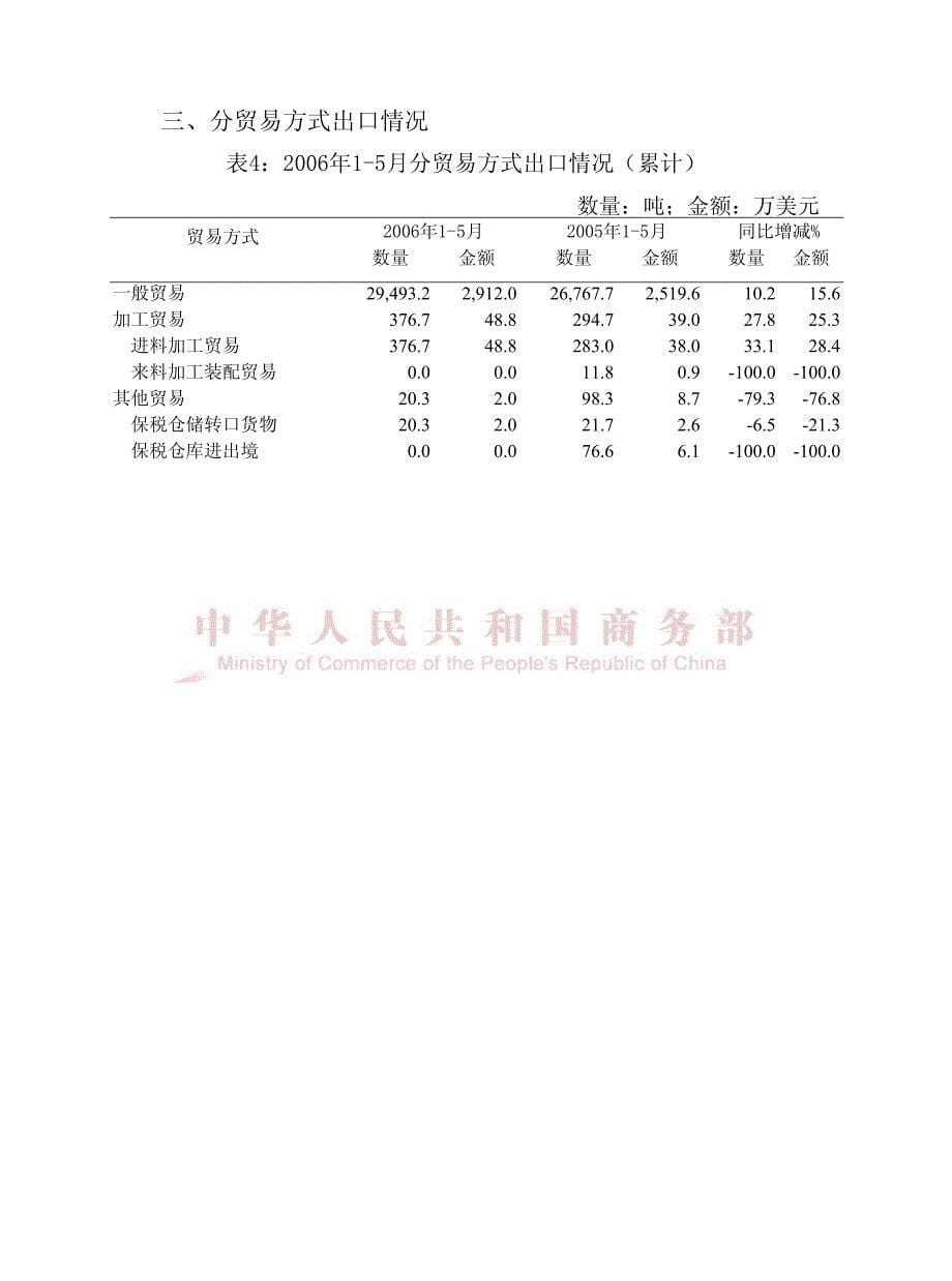 中国农产品出口月度统计报告蜂蜜2006年5月_第5页