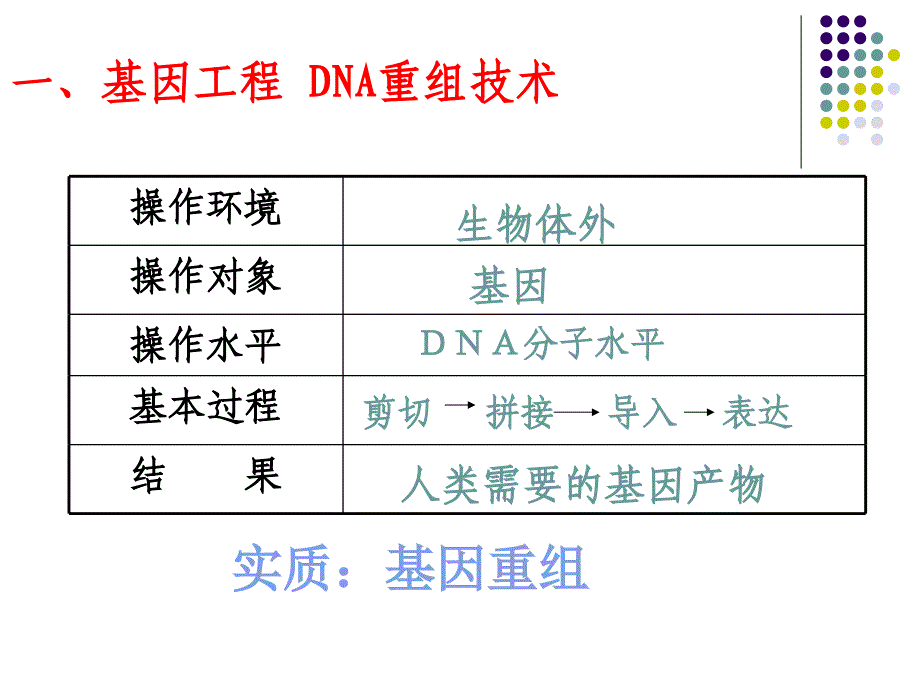 人教版高中生物选修3全套课件.ppt_第2页