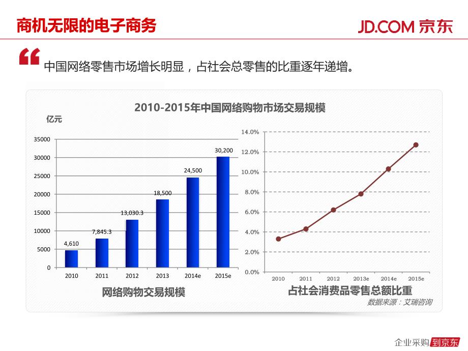 京东商城综合采购解决方案-京东大客户.ppt_第4页