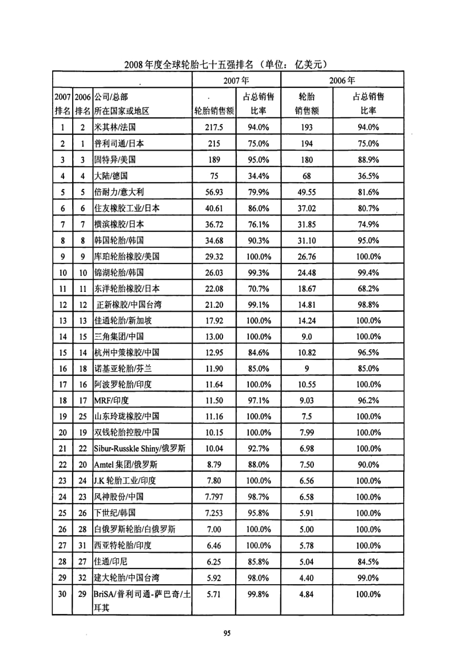 2008年世界轮胎75强析评_第3页