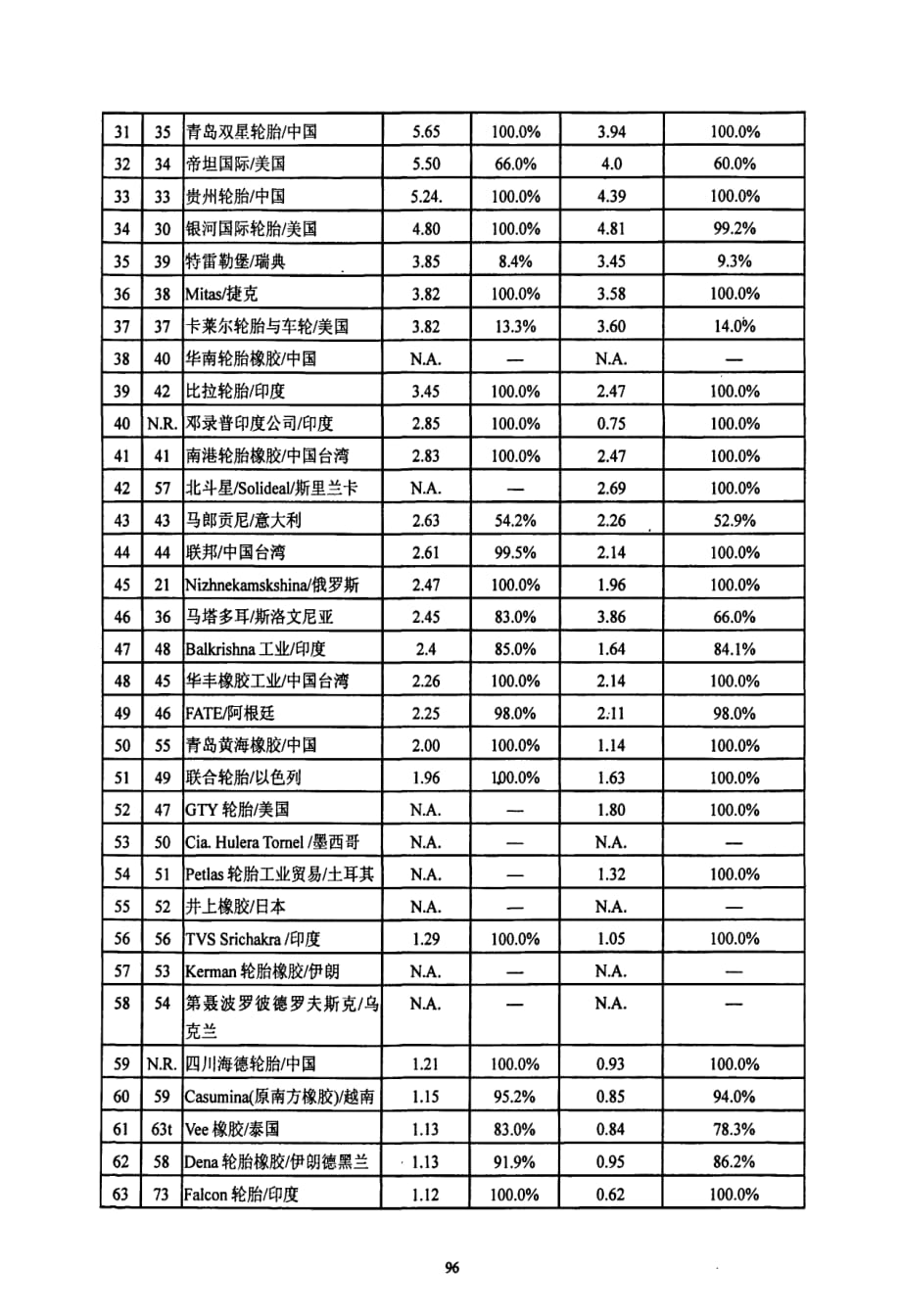 2008年世界轮胎75强析评_第4页