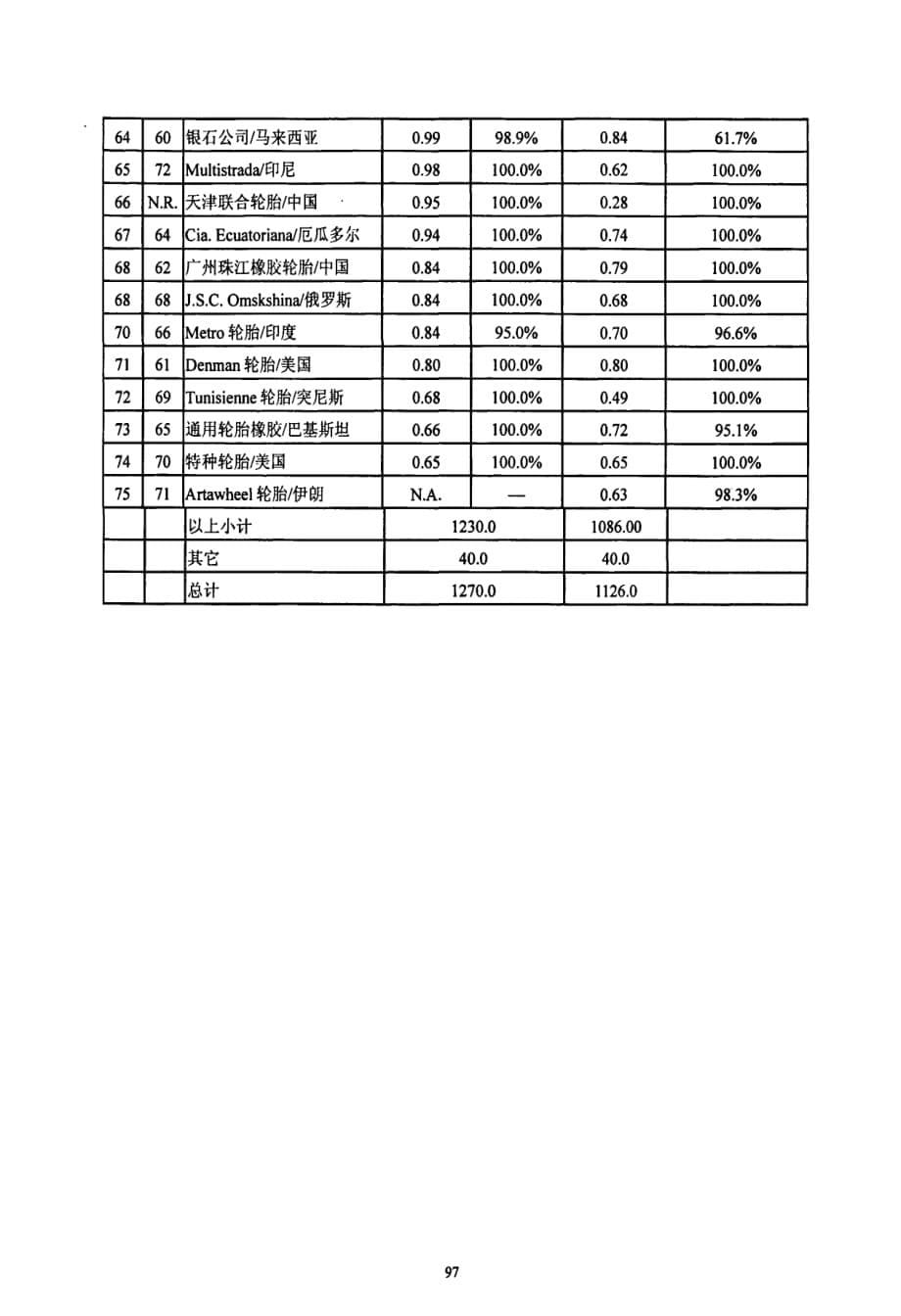 2008年世界轮胎75强析评_第5页