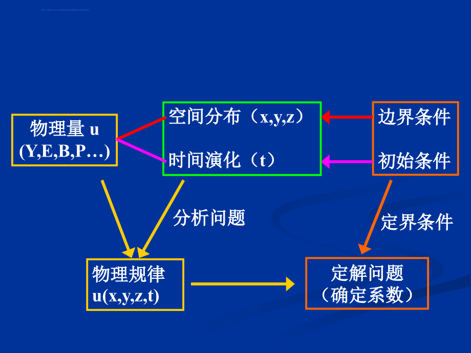 数学物理方程(很好的学习教材).ppt_第4页