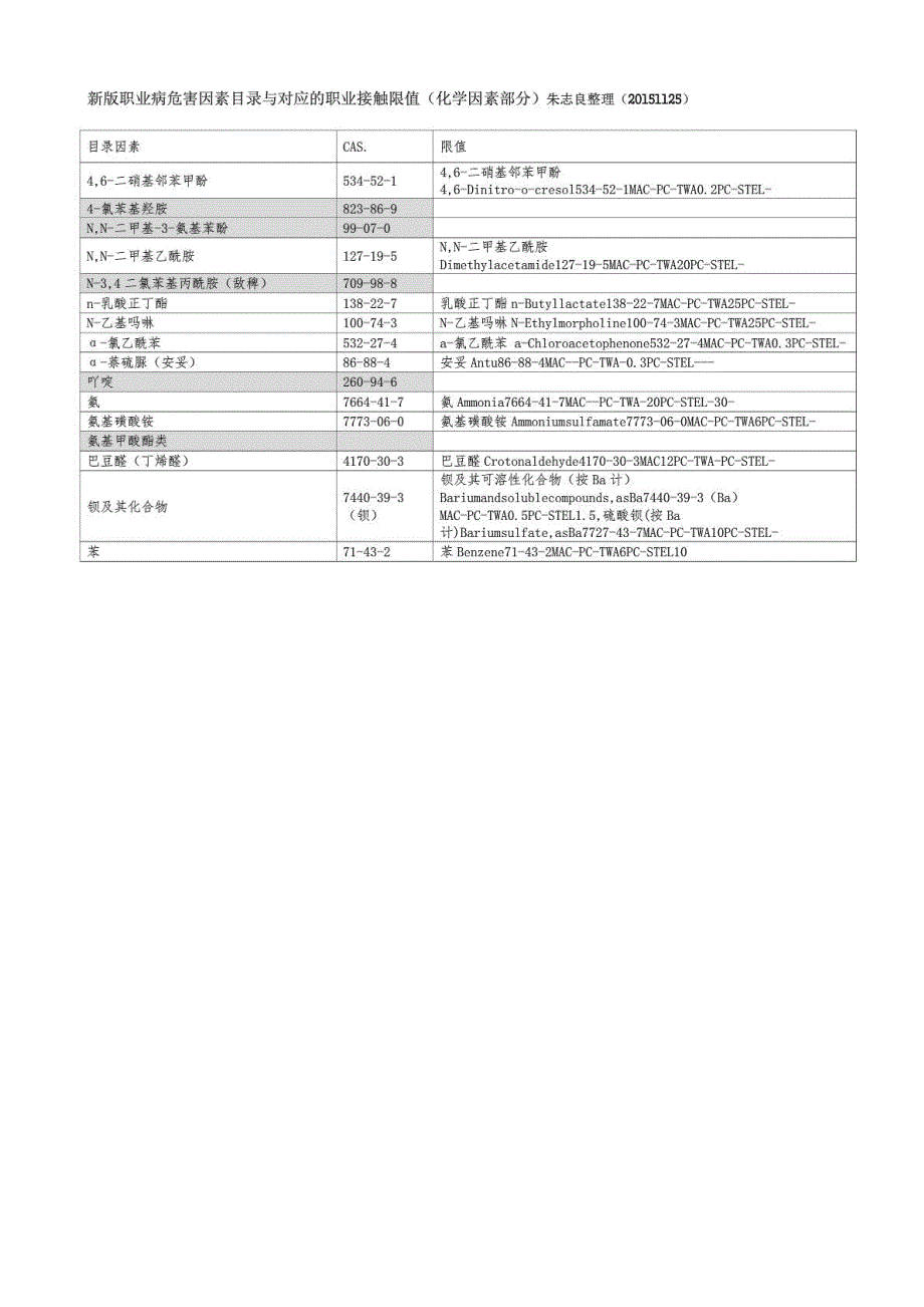 新版职业病危害因素目录与对应职业接触限值(化学因素部分)_第3页