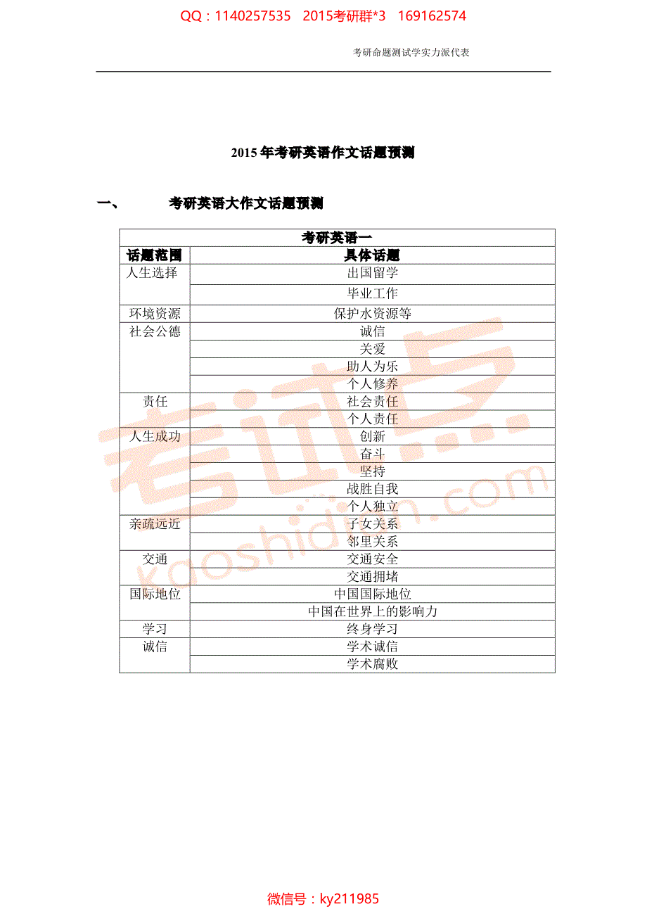 2015年考研英语写作大小作文话题预测_第1页