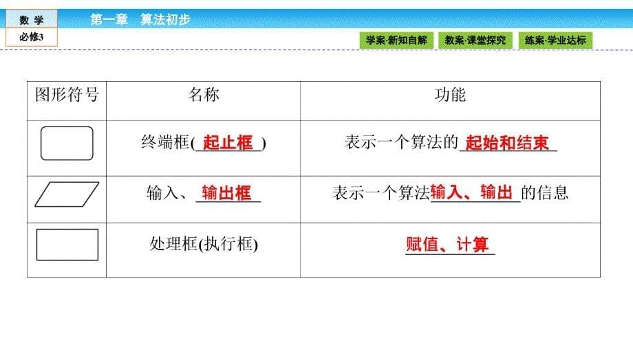 2016-2017学年人教a版必修三 1.1.2 程序框图与算法基本逻辑结构1课件(32张)_第5页