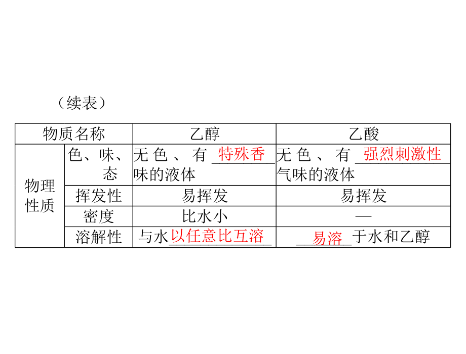 2020年高考化学一轮复习：9.2-生活中两种常见的有机物基本营养物质_第4页