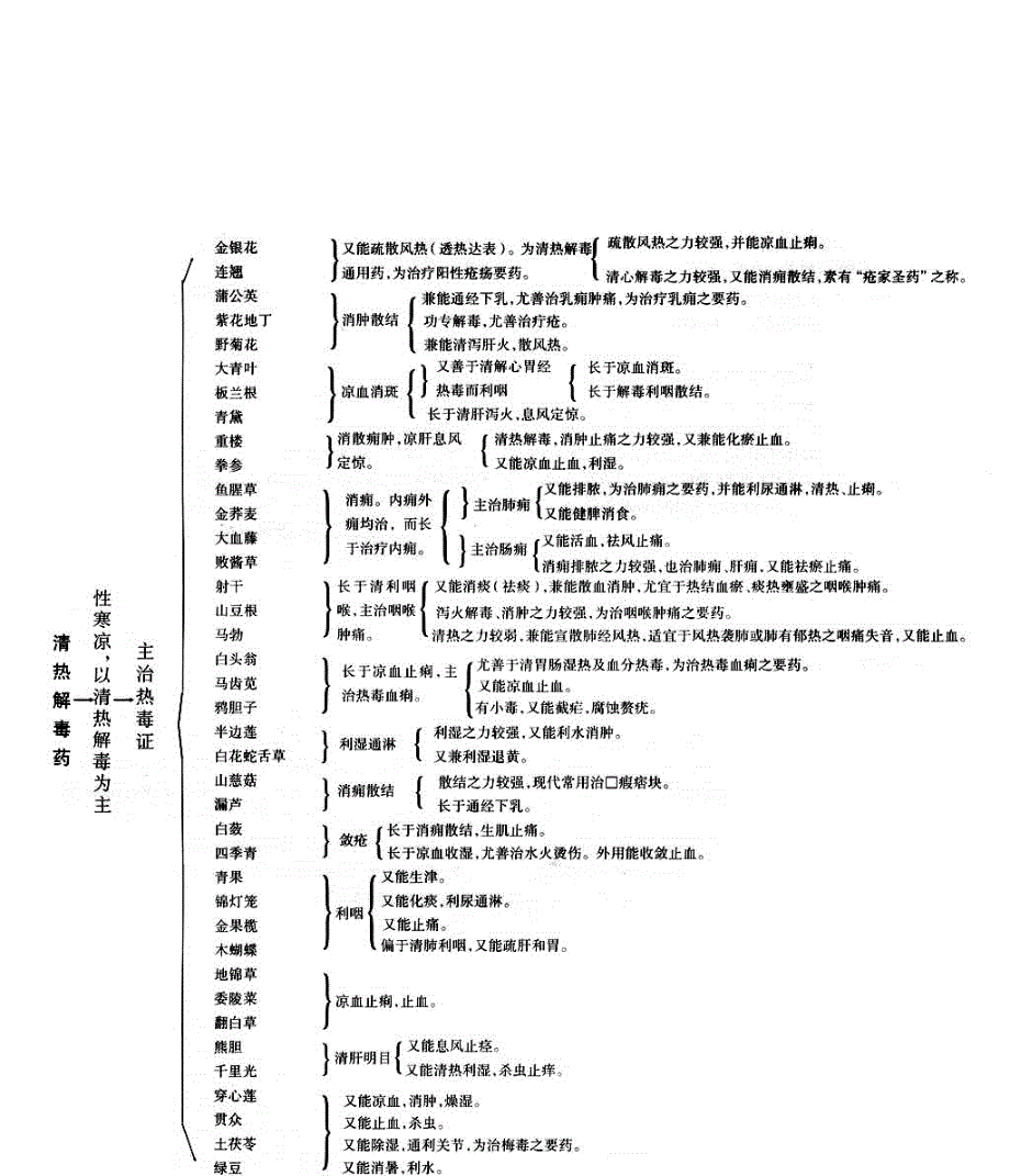 中药功效树状图归纳_第4页