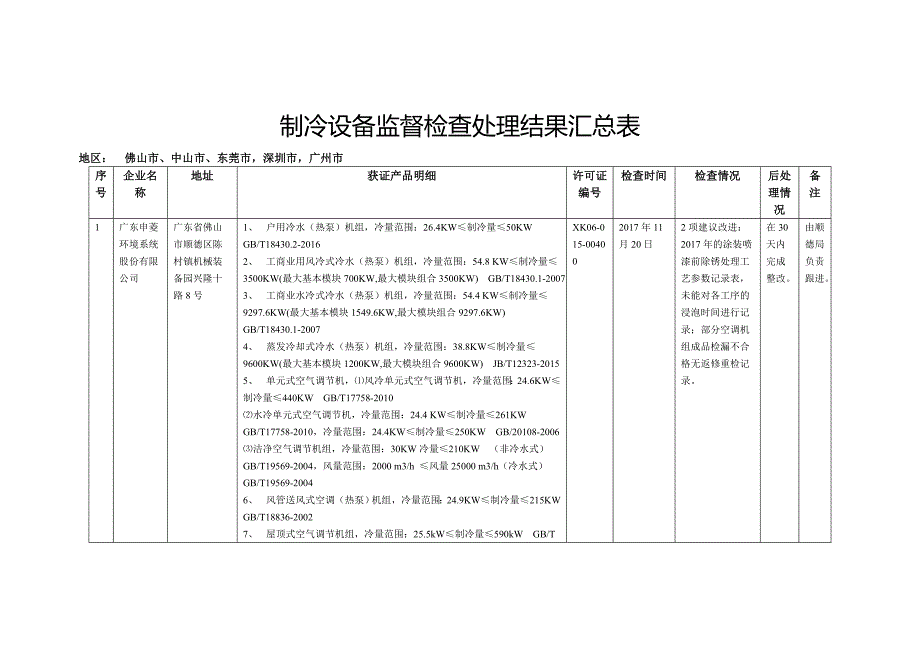 制冷设备监督检查处理结果汇总表_第1页