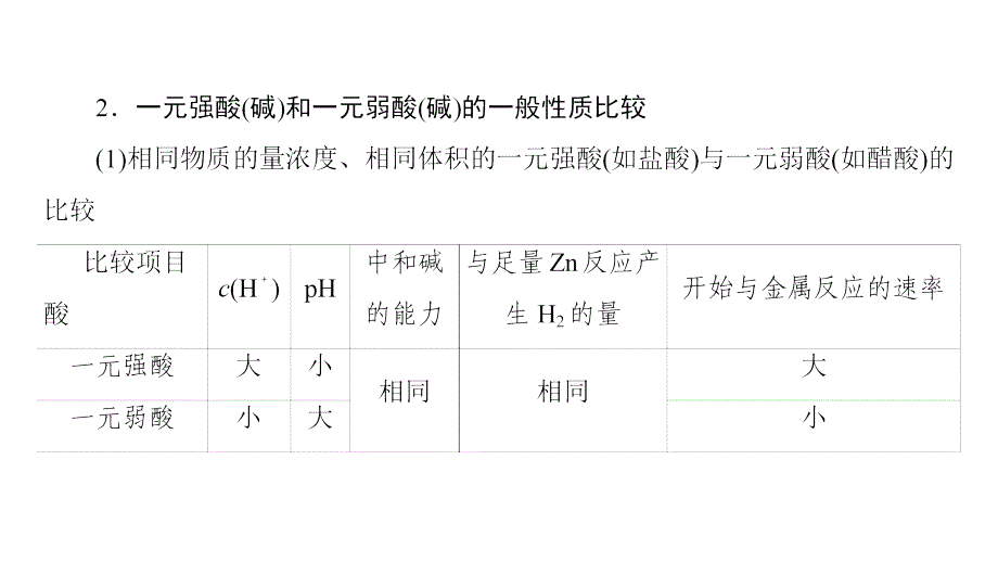 2020版新一线高考化学一轮复习专项突破19　强酸（碱）与弱酸（碱）的判断与性质比较_第4页