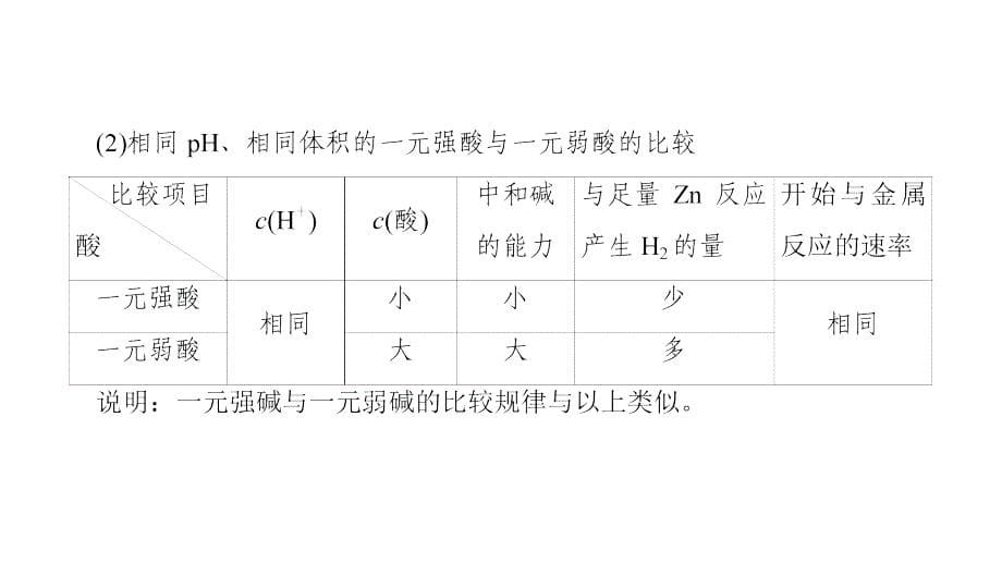 2020版新一线高考化学一轮复习专项突破19　强酸（碱）与弱酸（碱）的判断与性质比较_第5页