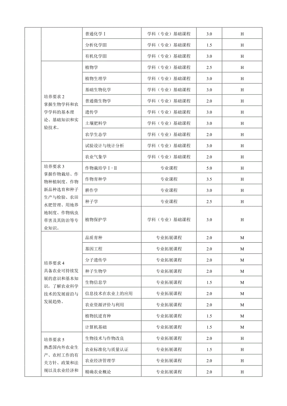 2017年青岛农业大学农学专业人才培养方案_第3页