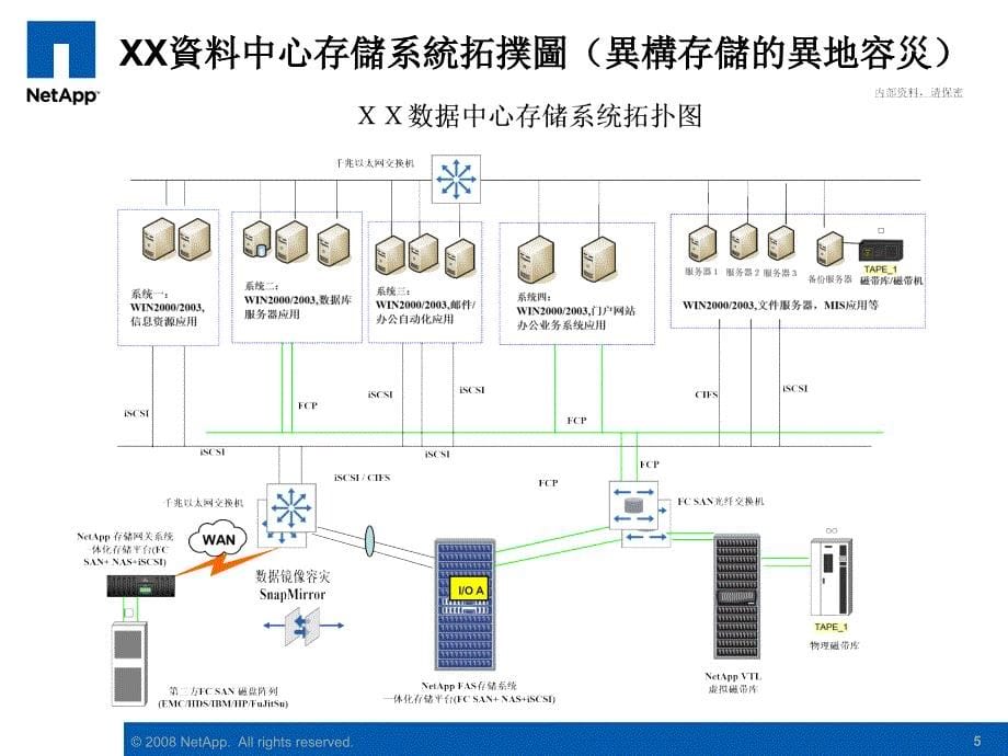 netapp一体化存储解决方案_第5页