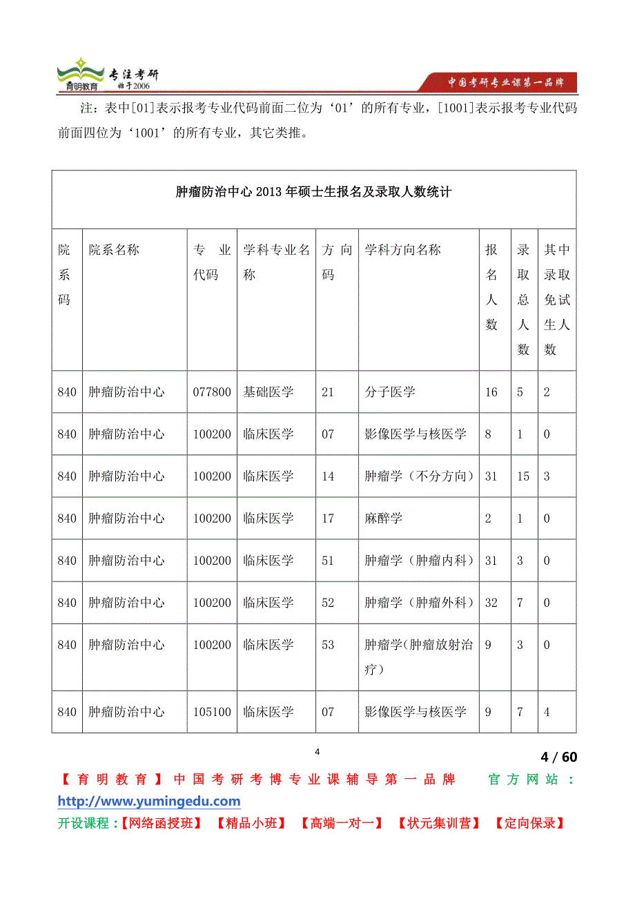 中山大学肿瘤防治中心2013年硕士生报名及录取人数统计 考研招生人数 招生名额 考研招生信息_第4页