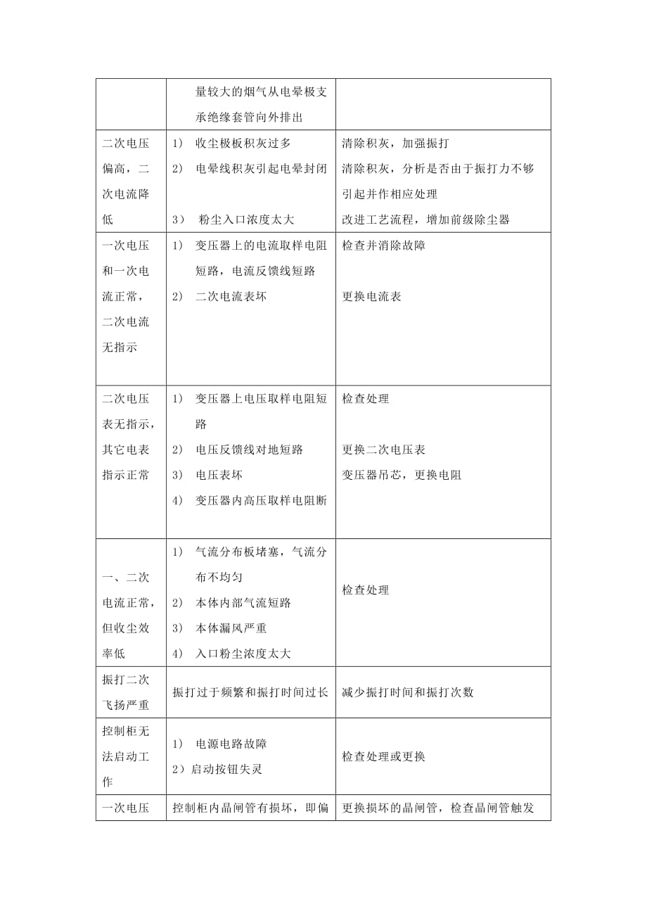 电除尘器常见故障及处理_第2页