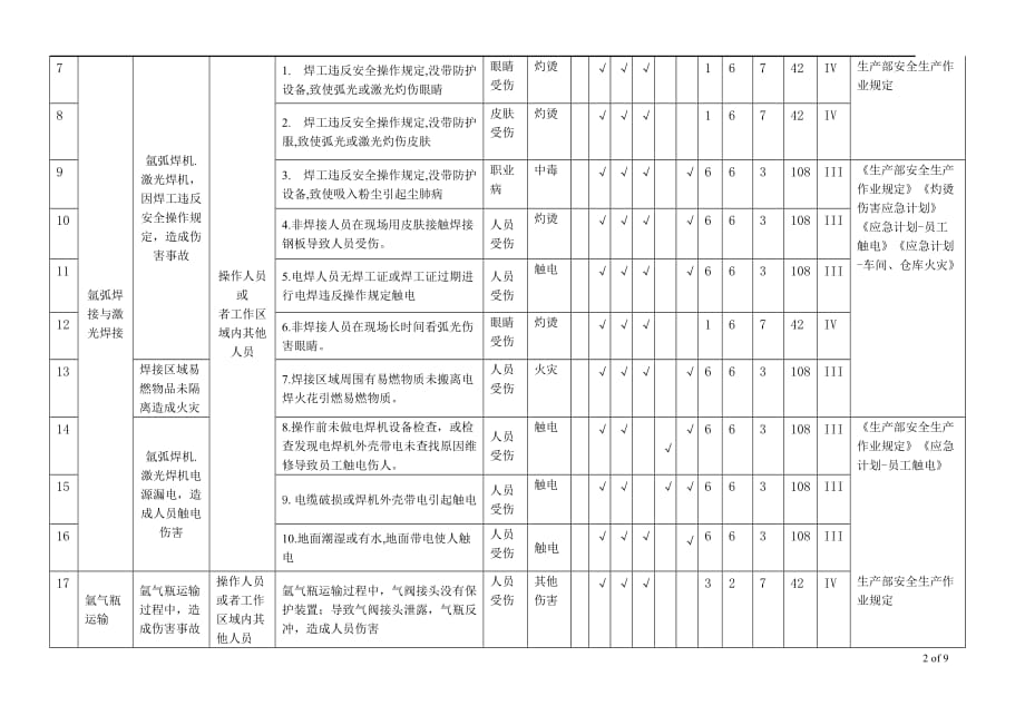 危险源清单及风险评价表 生产部_第2页