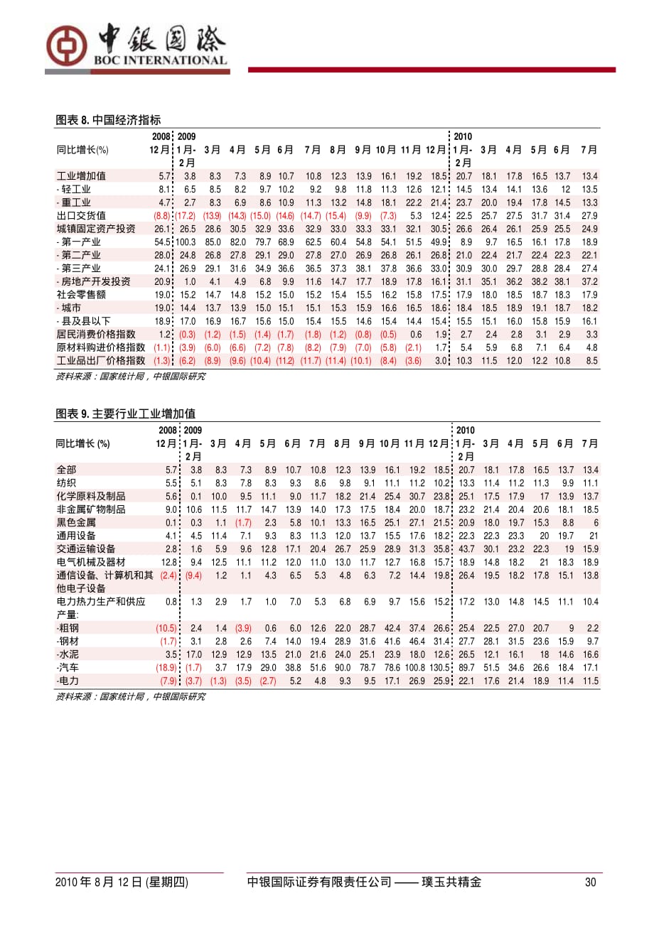 中银国际-7月我国经济指标明显放缓-100812_第3页