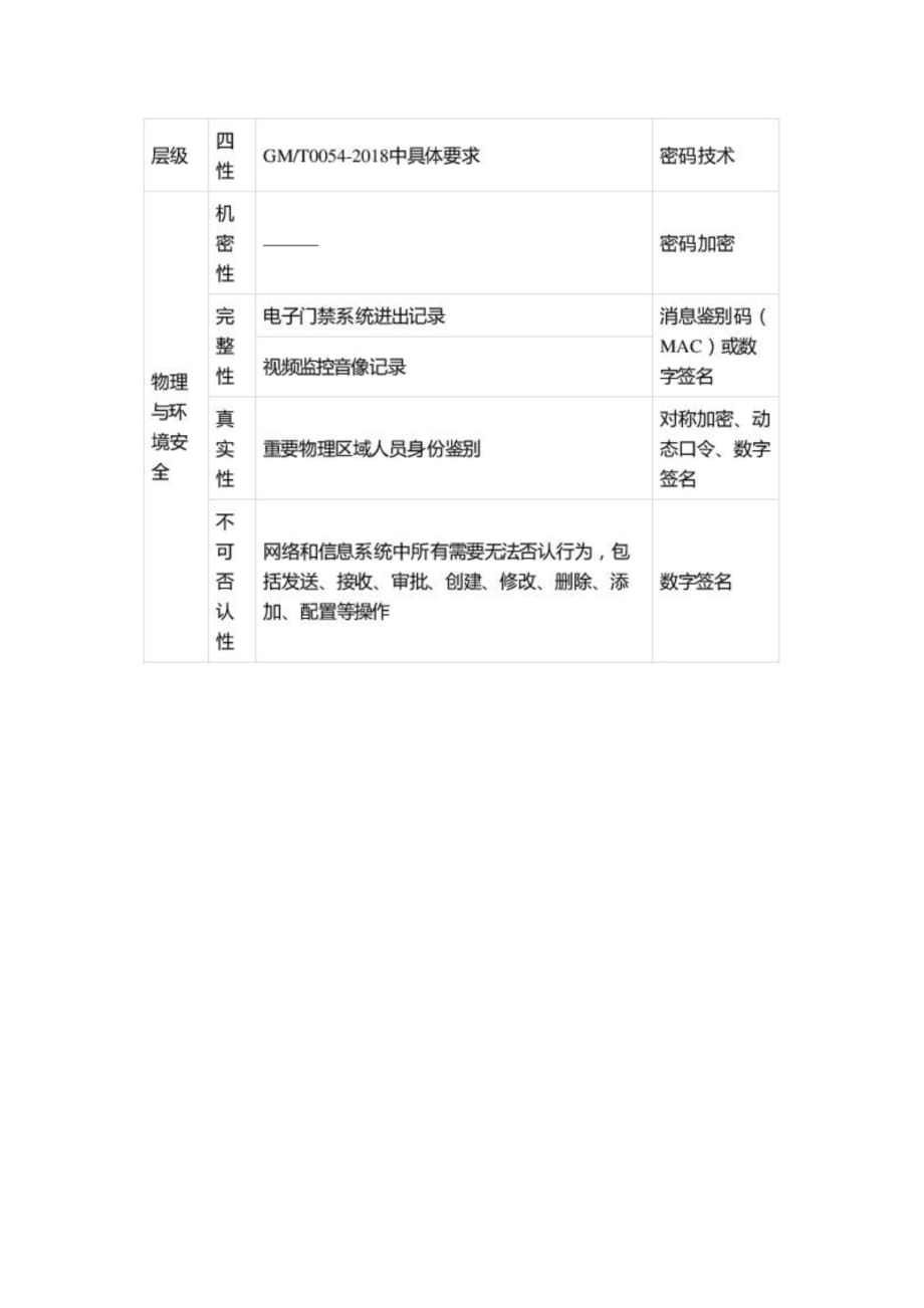 等保2.0密码技术应用分析_第3页