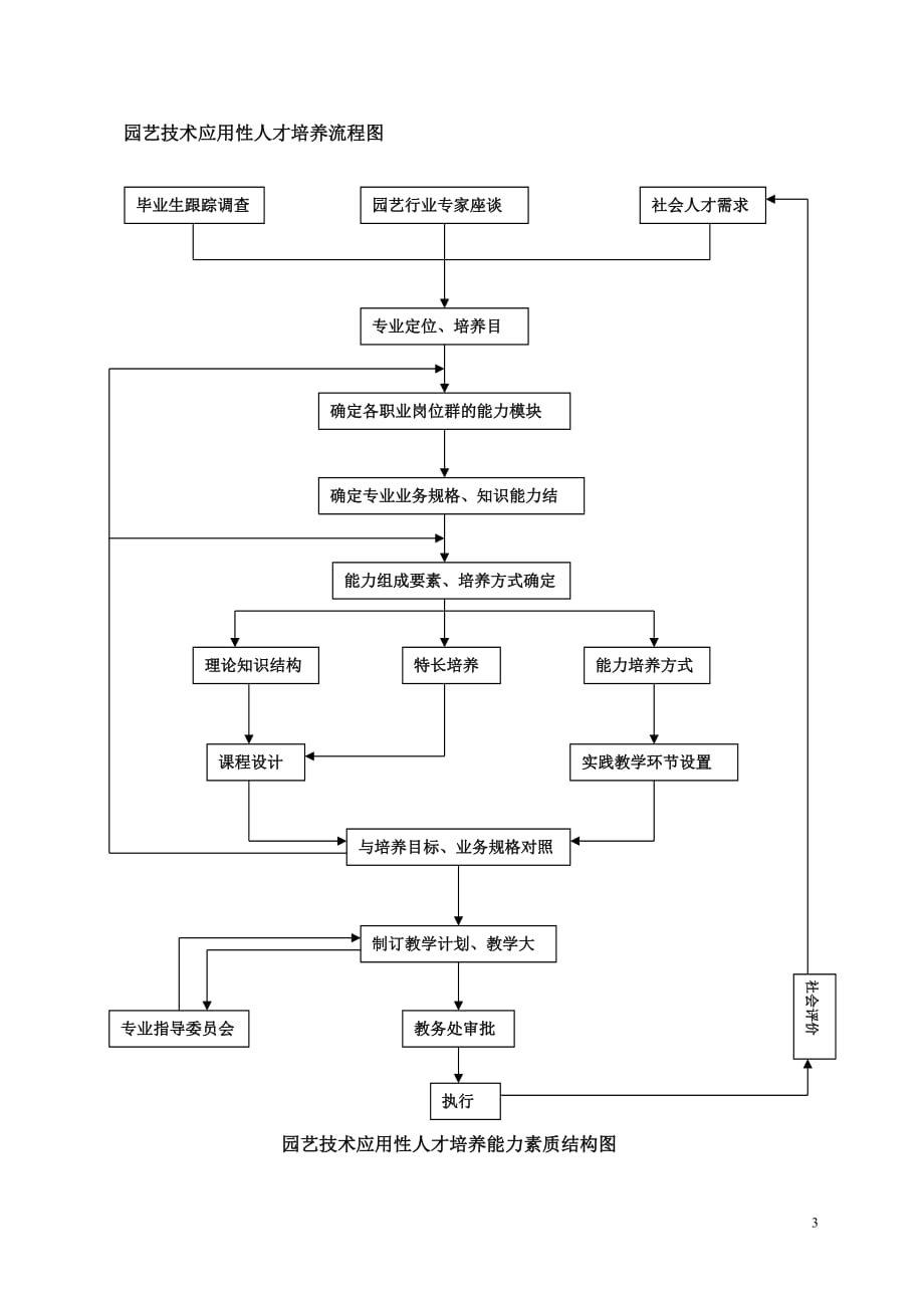 三年制高职园艺技术专业培养方案_第3页