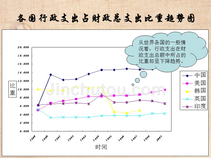 财政学行政管理支出及国防支出课题研讨_第5页