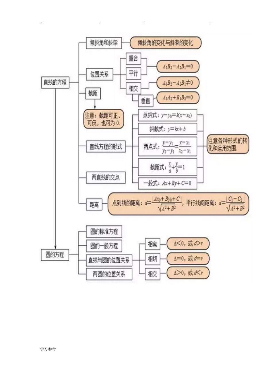 高中数学最全的思维导图[值得收藏]_第4页