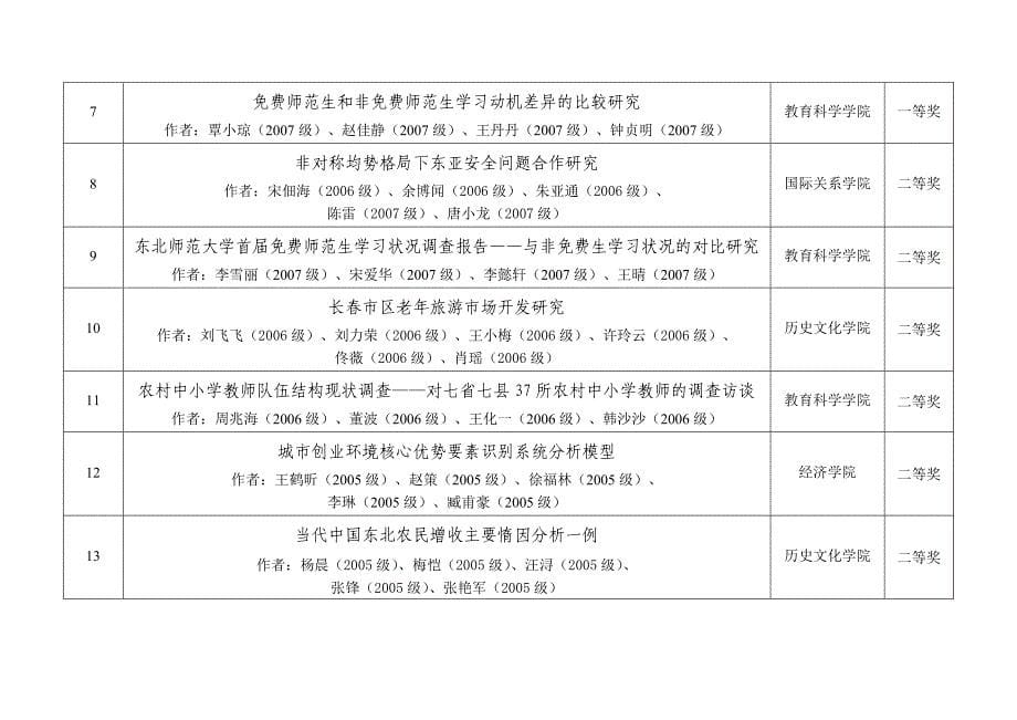 东北师范大学第二届“家曦杯”大学生课外学术科技作品竞赛_第5页