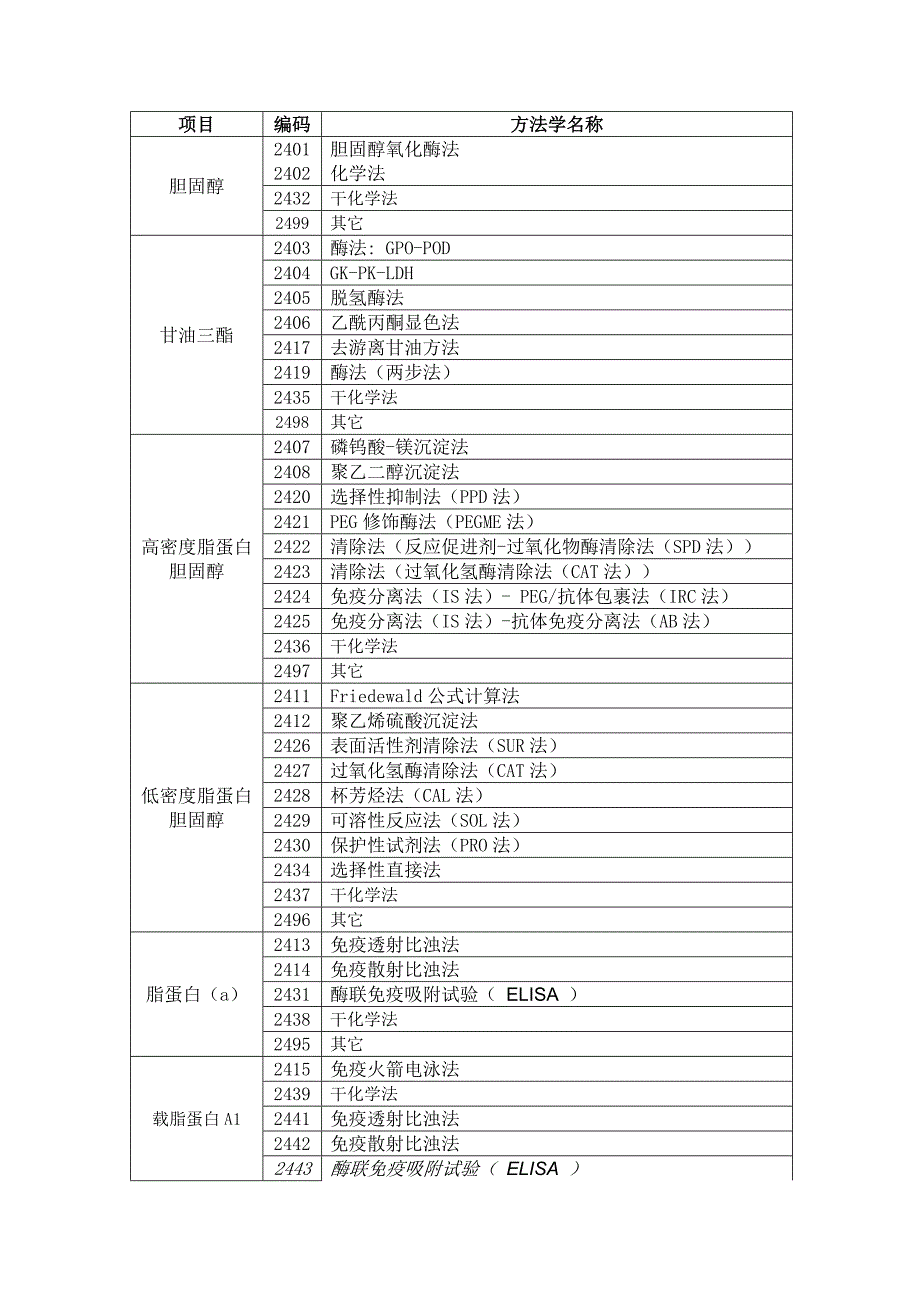 2017年脂类测定室间质评活动须知-吉林临床检验中心_第4页