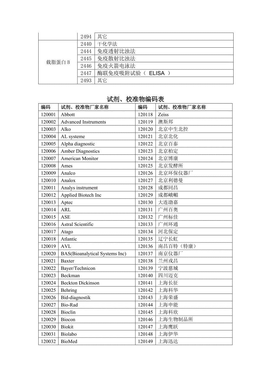 2017年脂类测定室间质评活动须知-吉林临床检验中心_第5页