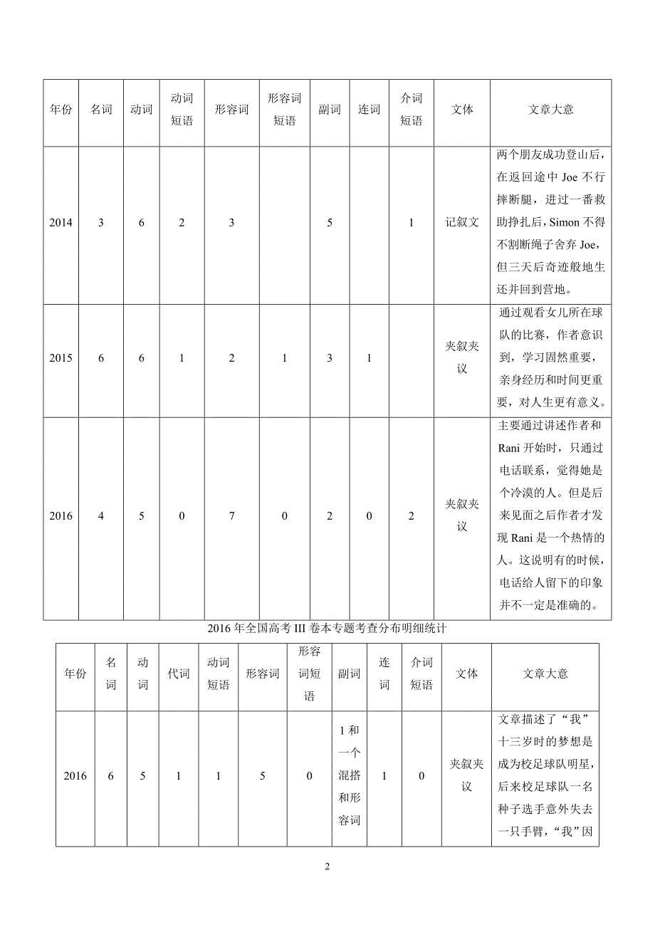 new_专题02 完形填空（讲）-2017学年高考二轮复习英语（附解析）.doc_第2页