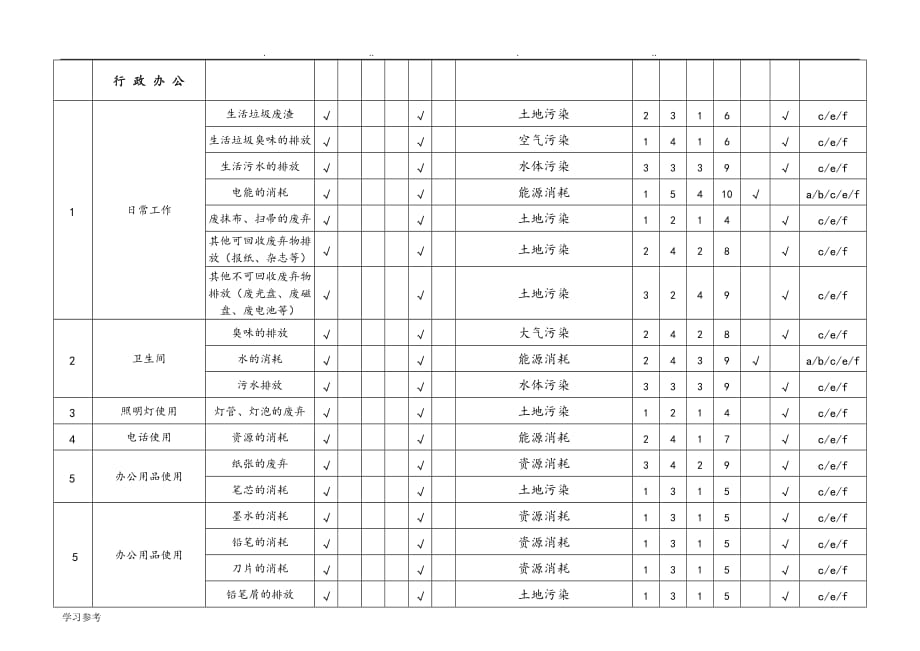 环境因素识别和评价表__石油测井试井_第1页