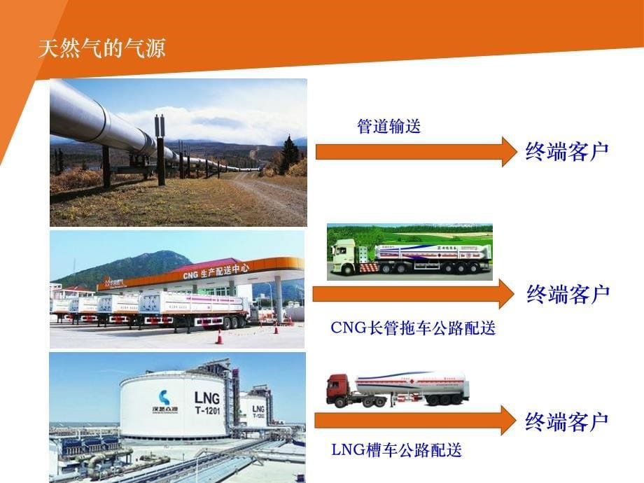 沁阳地博清洁能源LNG、CNG点供模式推广_第5页