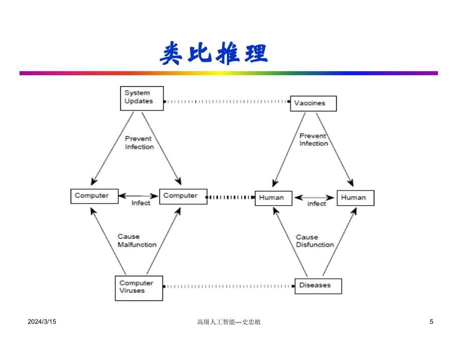 在基于案例推理Case_第5页