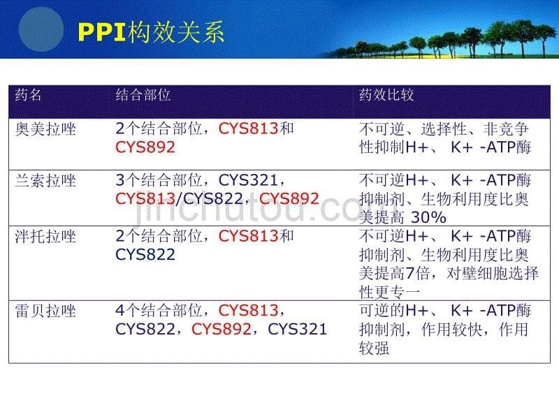 PPI质子泵抑制剂药理学基础与合理用药_第5页