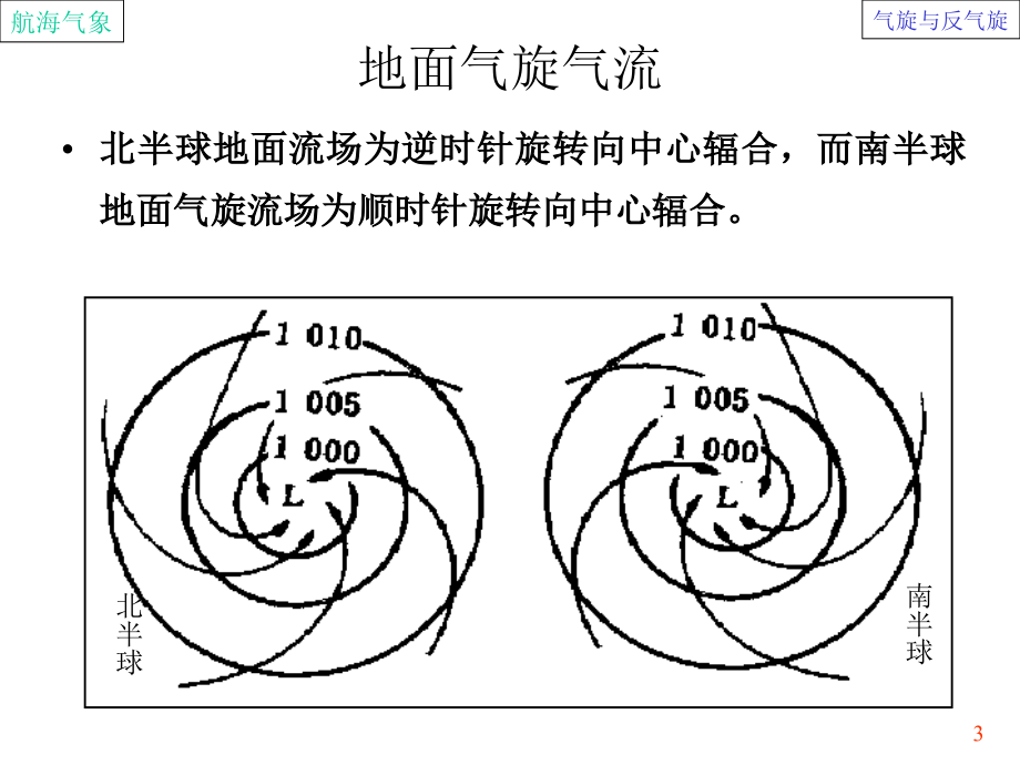 大连海事大学气象学教案：气旋和反气旋讲解_第3页