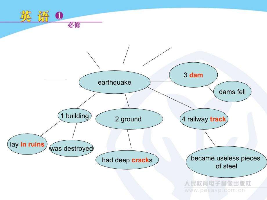 马路和渠道定语1二百多公里外的北京都能感觉到这场地震汉语5_第3页