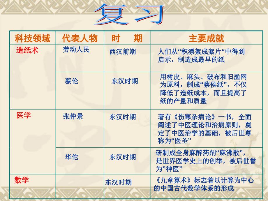 北师大版7年级上册历史第18课_昌盛的文化讲解_第1页