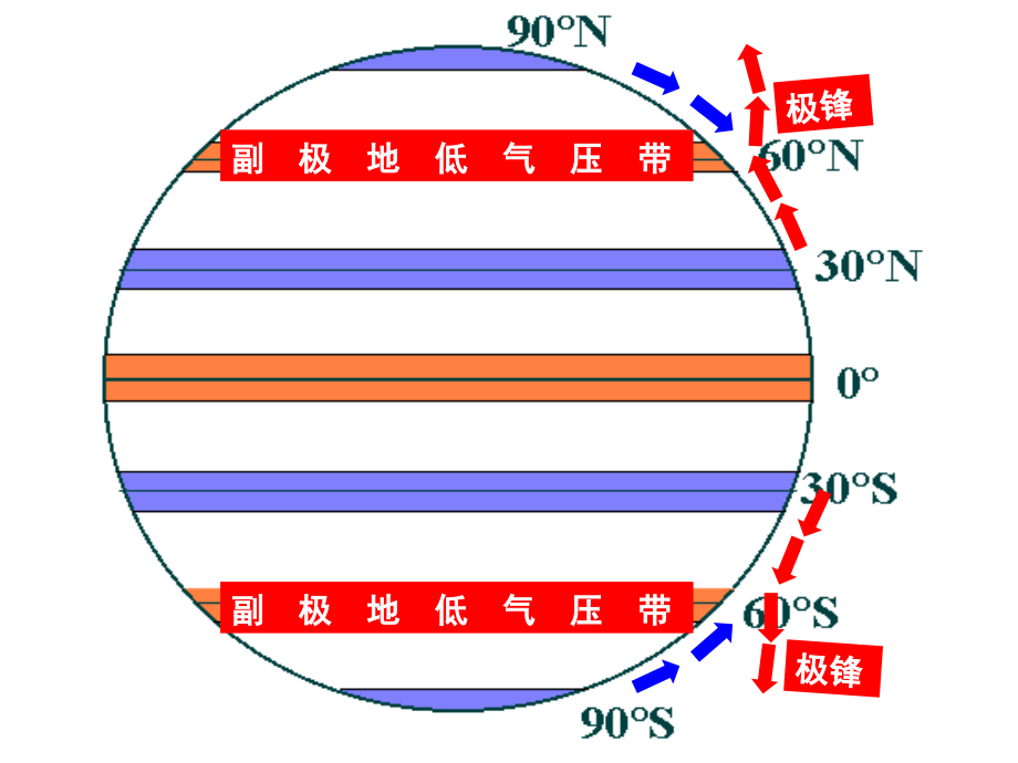 常见的天气系统复习2讲解_第2页